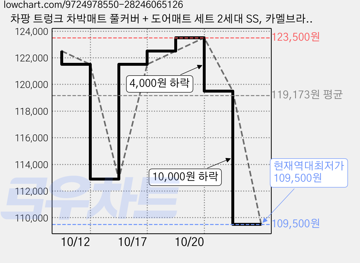 차팡 트렁크 차박매트 풀커버 + 도어매트 세트 2세대 SS, 카멜브라운, 현대 디올뉴 팰리세이드 LX3 7인승 3열자동 가격 변동 차트, 현재가 109,500원, 역대최저가