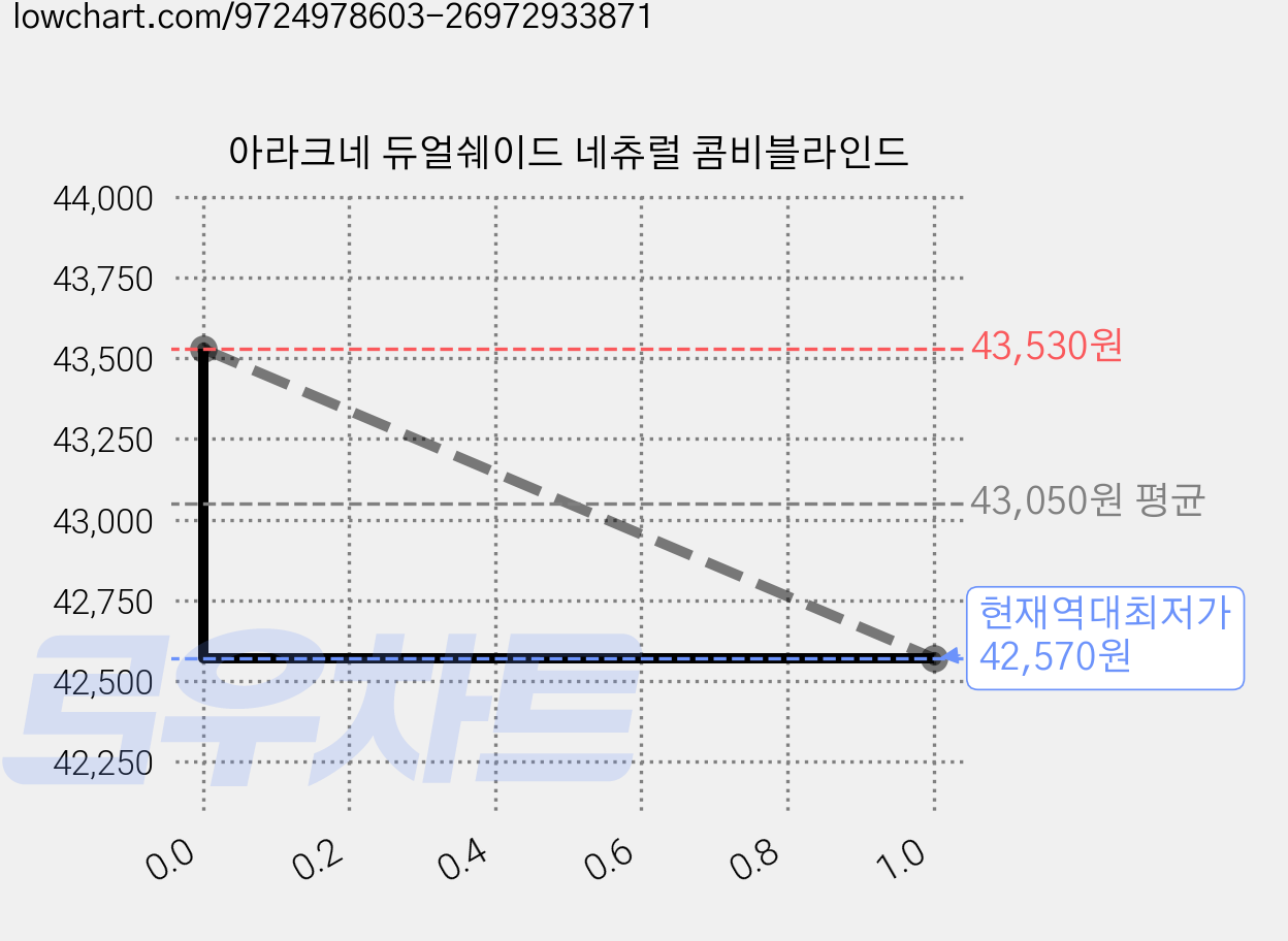 아라크네 듀얼쉐이드 네츄럴 콤비블라인드 가격 변동 차트, 현재가 42,570원, 역대최저가