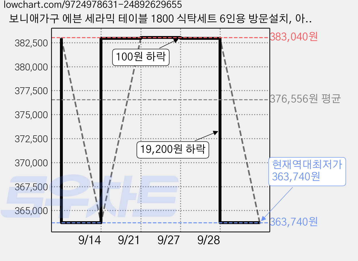 보니애가구 에븐 세라믹 테이블 1800 식탁세트 6인용 방문설치, 아티쿠스그레이 + 블랙 + 퍼니그린, 일반의자 6 가격 변동 차트, 현재가 363,740원, 역대최저가