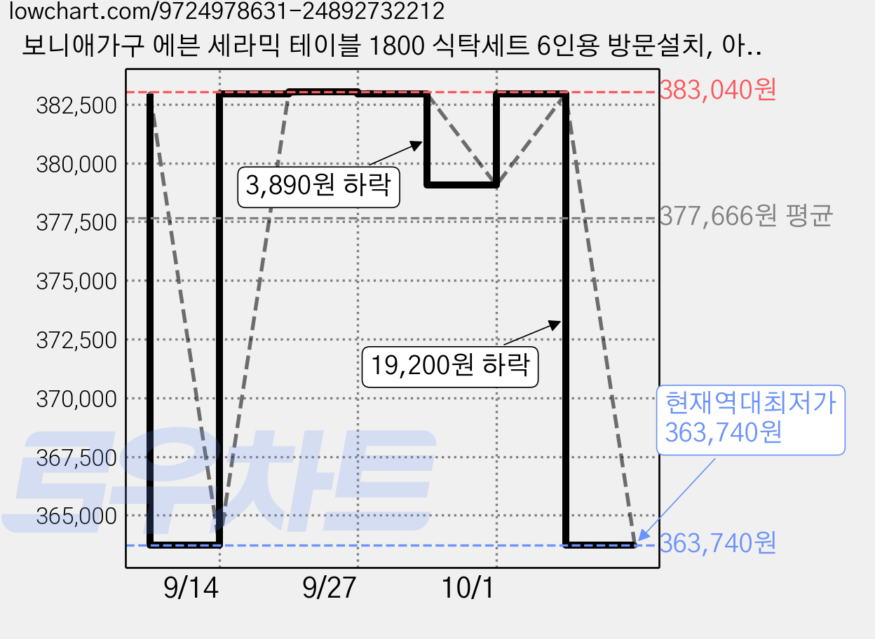 보니애가구 에븐 세라믹 테이블 1800 식탁세트 6인용 방문설치, 아티쿠스그레이 + 블랙 + 루트베이지, 일반의자 6 가격 변동 차트, 현재가 363,740원, 역대최저가