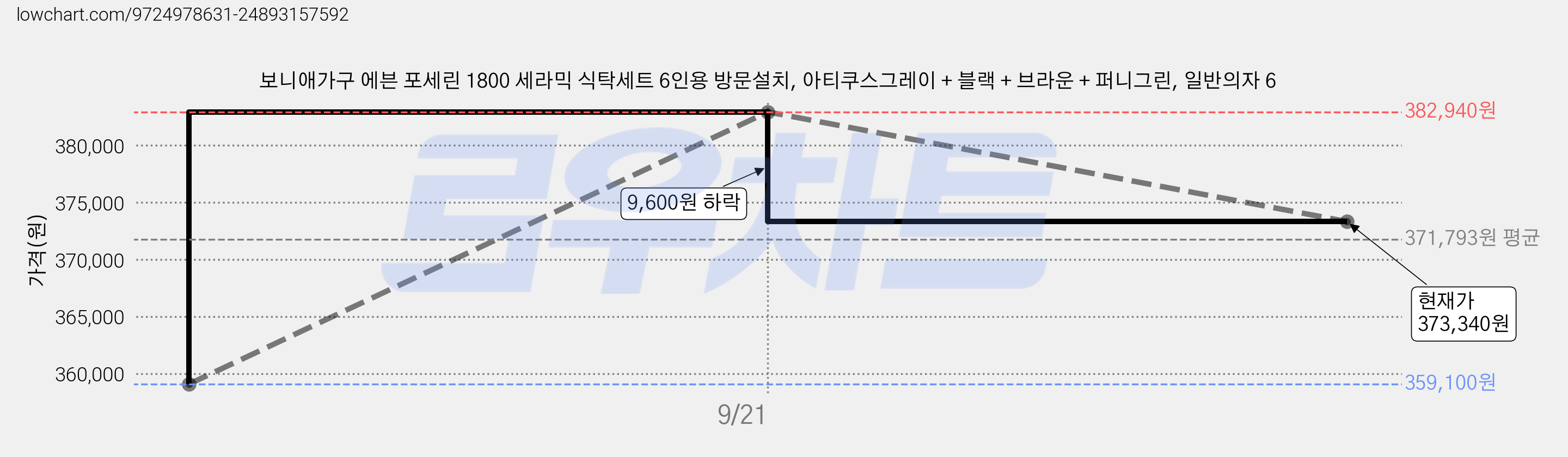 보니애가구 에븐 포세린 1800 세라믹 식탁세트 6인용 방문설치, 아티쿠스그레이 + 블랙 + 브라운 + 퍼니그린, 일반의자 6 가격 변동 차트, 현재가 373,340원, 관측 최저가 359,100원