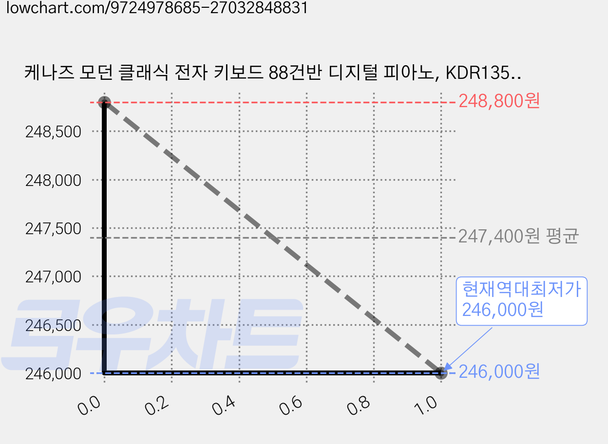 케나즈 모던 클래식 전자 키보드 88건반 디지털 피아노, KDR135, 우드, 1개 가격 변동 차트, 현재가 246,000원, 역대최저가