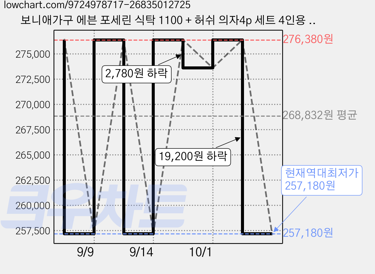 보니애가구 에븐 포세린 식탁 1100 + 허쉬 의자4p 세트 4인용 방문설치, 상판(아티쿠스그레이), 의자(루트베이지4P), 일반의자 4 가격 변동 차트, 현재가 257,180원, 역대최저가
