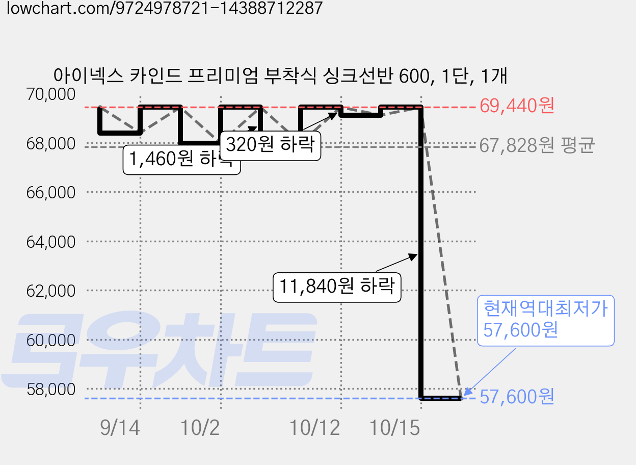 아이넥스 카인드 프리미엄 부착식 싱크선반 600, 1단, 1개 가격 변동 차트, 현재가 57,600원, 역대최저가