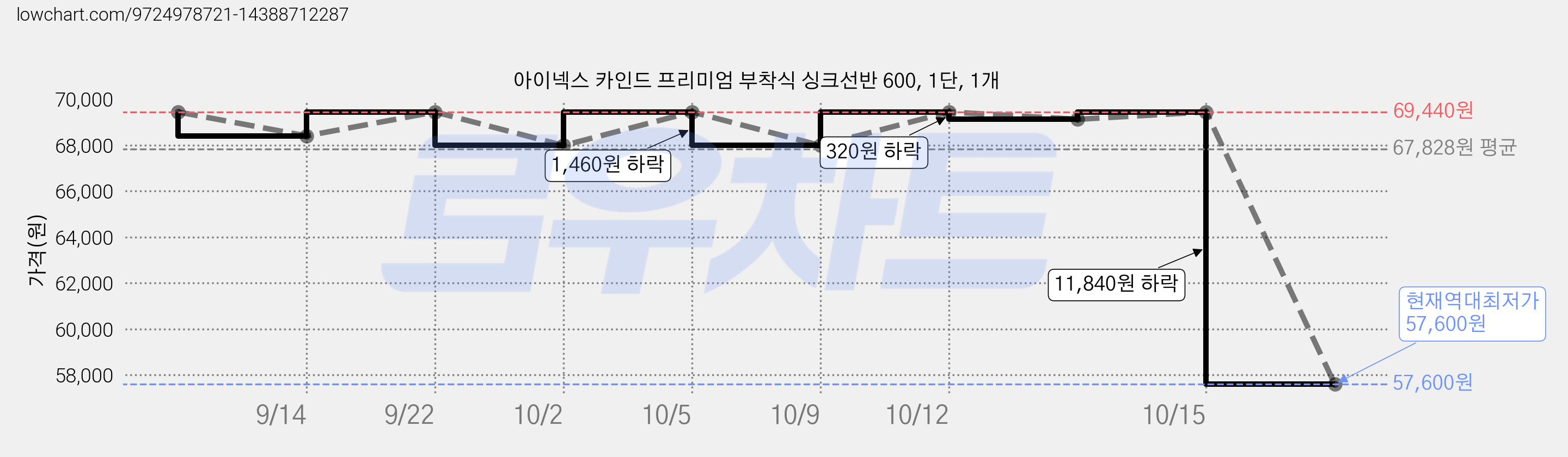 아이넥스 카인드 프리미엄 부착식 싱크선반 600, 1단, 1개 가격 변동 차트, 현재가 57,600원, 역대최저가