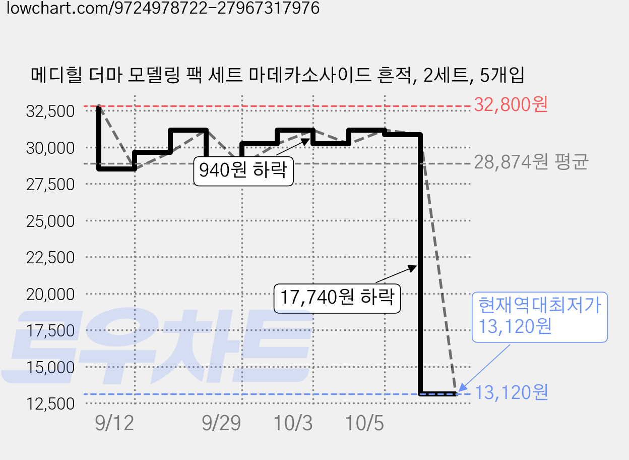 메디힐 더마 모델링 팩 세트 마데카소사이드 흔적, 2세트, 5개입 가격 변동 차트, 현재가 13,120원, 역대최저가