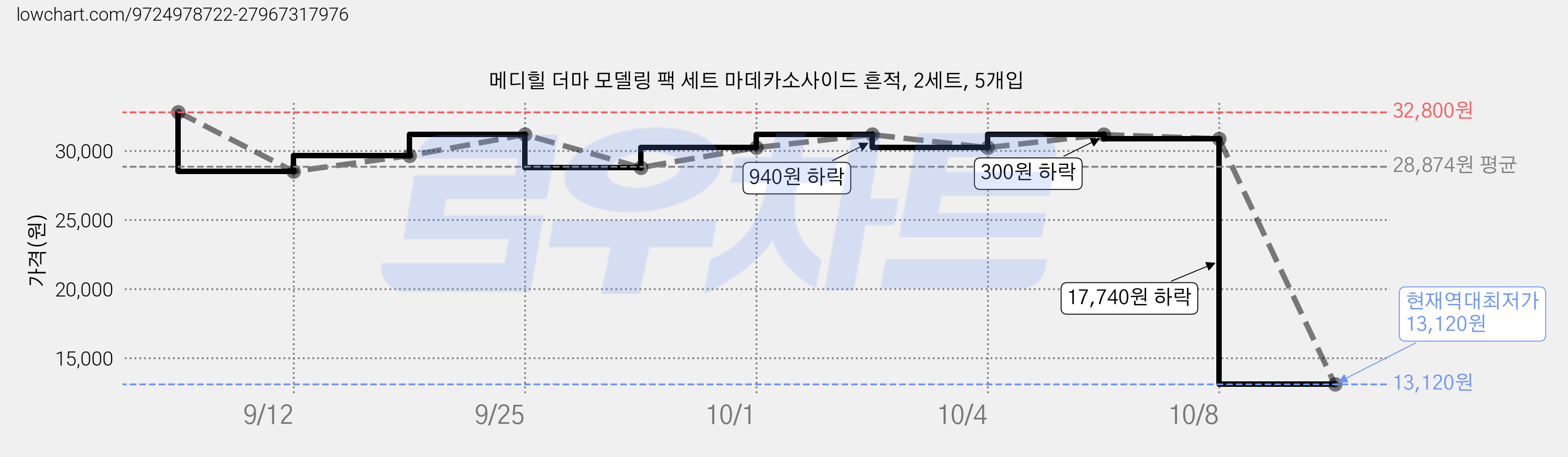 메디힐 더마 모델링 팩 세트 마데카소사이드 흔적, 2세트, 5개입 가격 변동 차트, 현재가 13,120원, 역대최저가
