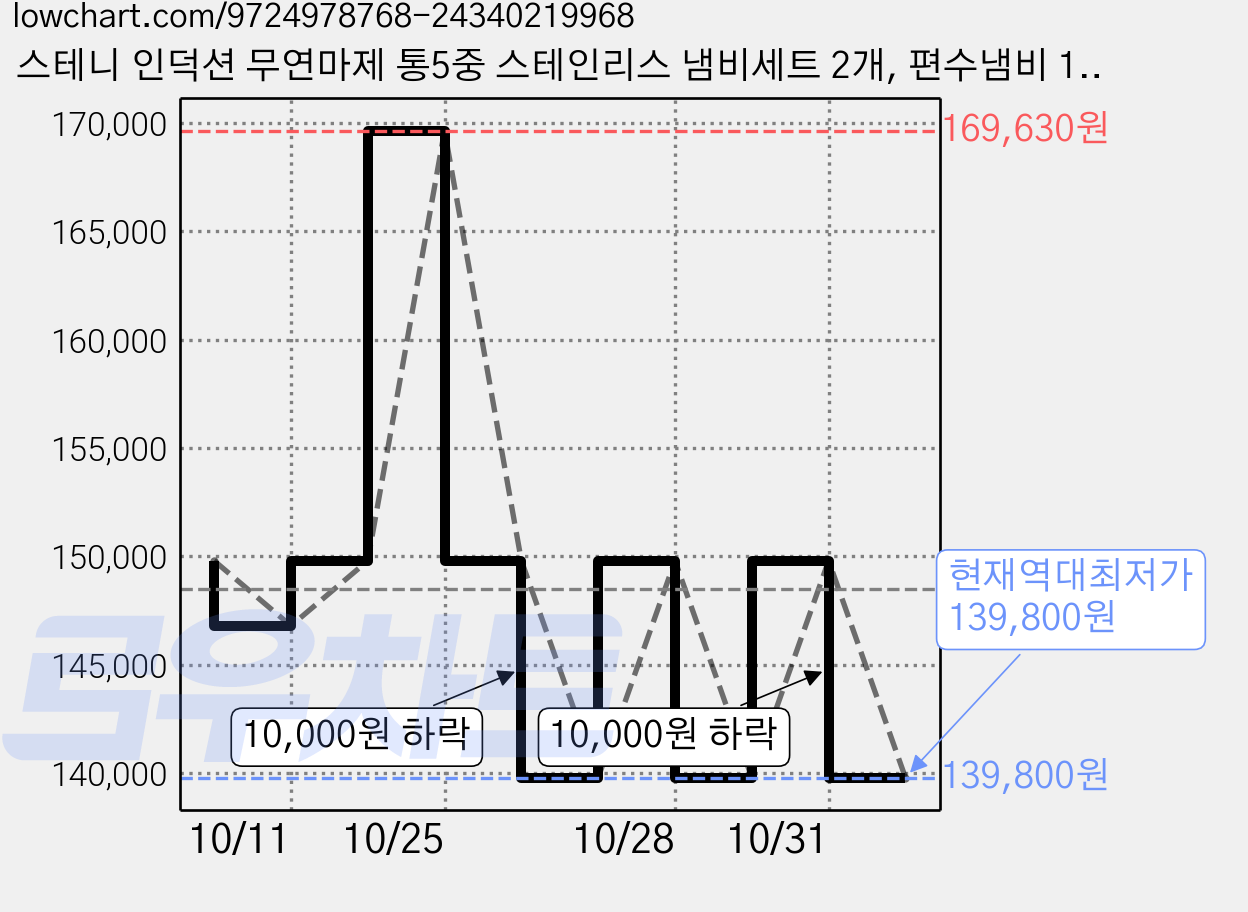 스테니 인덕션 무연마제 통5중 스테인리스 냄비세트 2개, 편수냄비 16cm + 양수냄비 20cm, 1세트 가격 변동 차트, 현재가 139,800원, 역대최저가