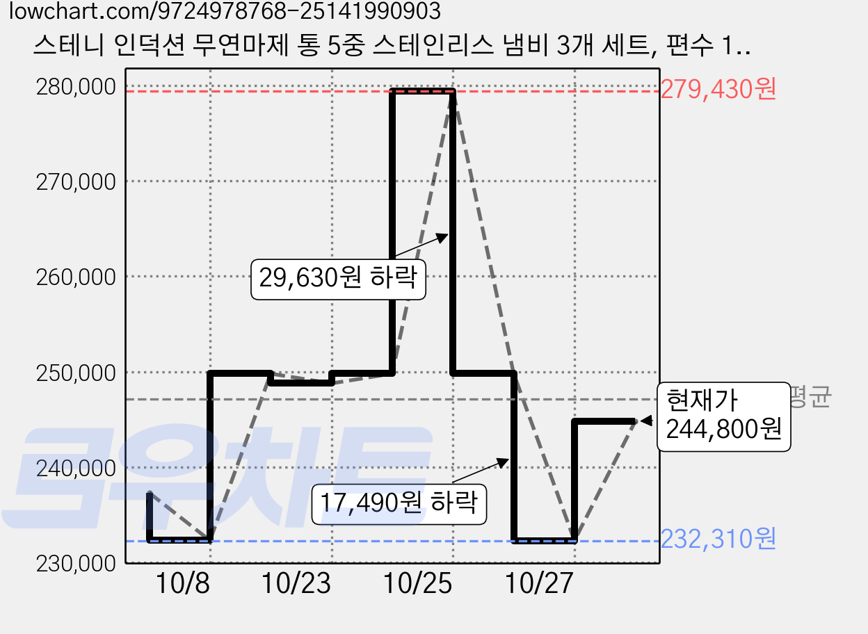 스테니 인덕션 무연마제 통 5중 스테인리스 냄비 3개 세트, 편수 16cm + 양수 20cm + 곰솥 24cm, 1개 가격 변동 차트, 현재가 244,800원, 관측 최저가 232,310원