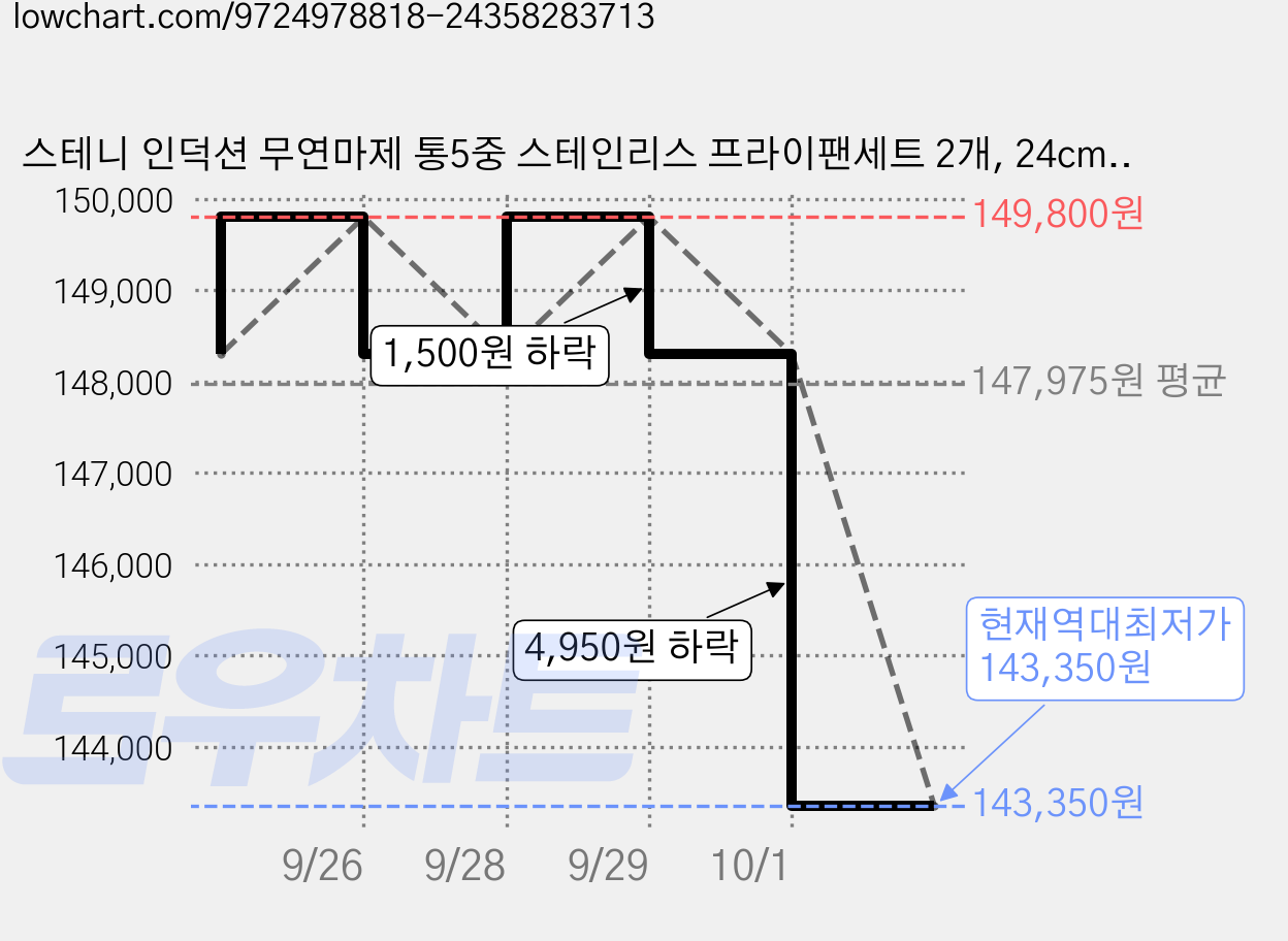 스테니 인덕션 무연마제 통5중 스테인리스 프라이팬세트 2개, 24cm + 28cm, 1개 가격 변동 차트, 현재가 143,350원, 역대최저가