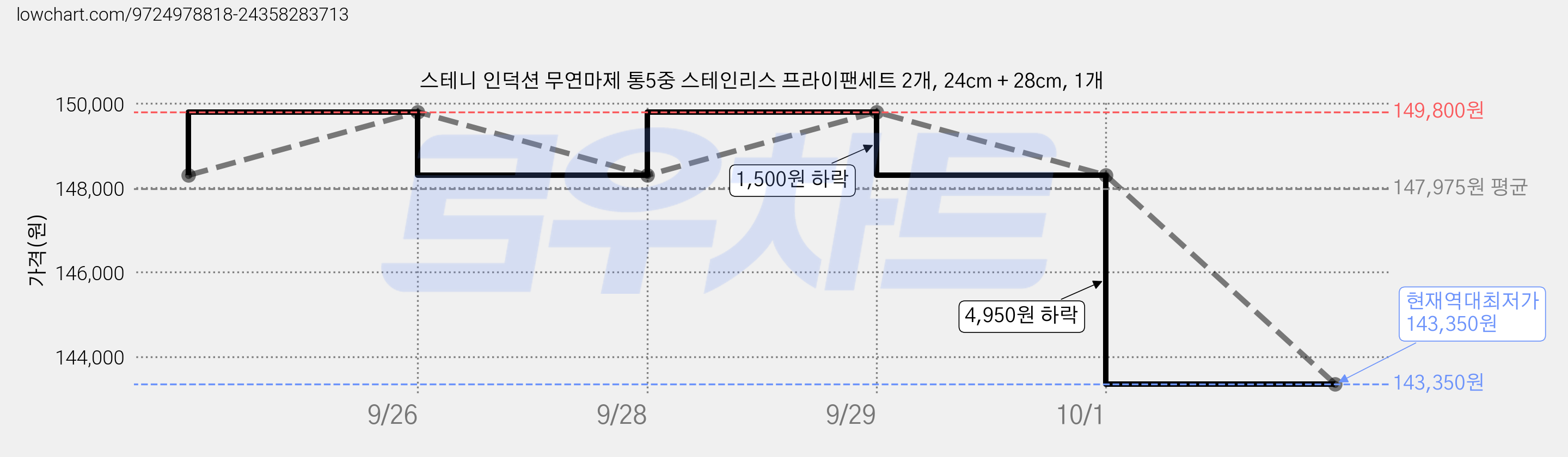 스테니 인덕션 무연마제 통5중 스테인리스 프라이팬세트 2개, 24cm + 28cm, 1개 가격 변동 차트, 현재가 143,350원, 역대최저가