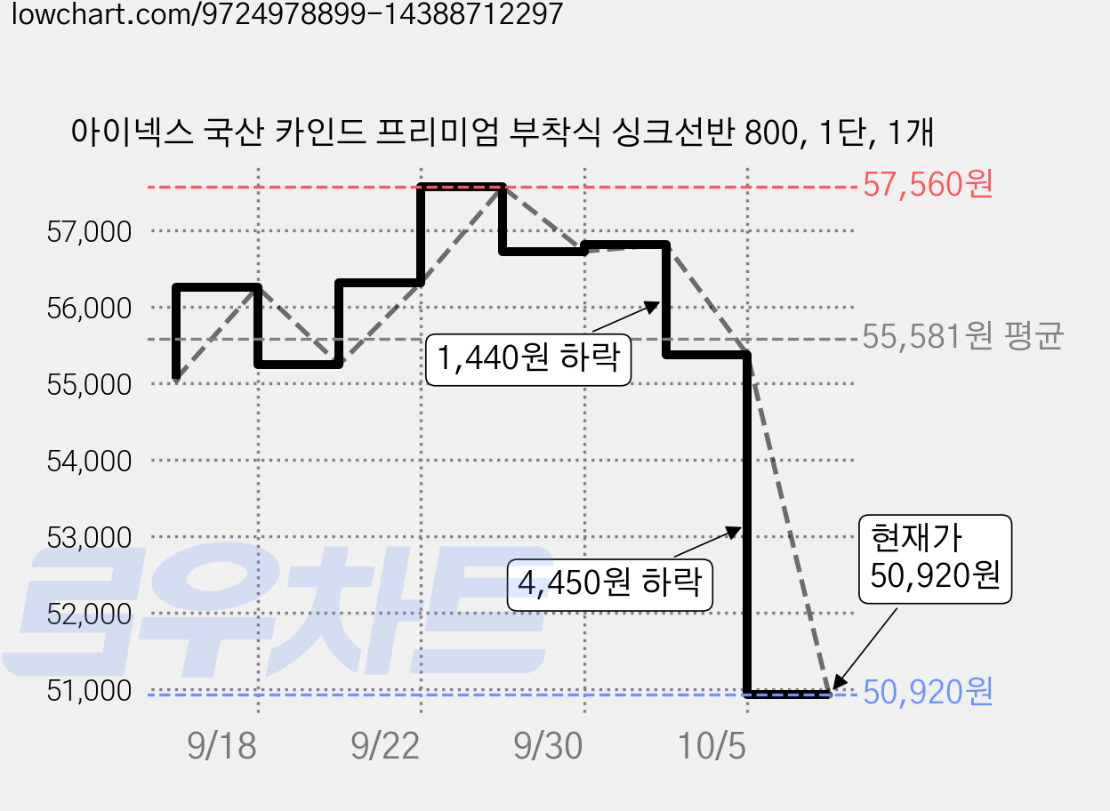 아이넥스 국산 카인드 프리미엄 부착식 싱크선반 800, 1단, 1개 가격 변동 차트, 현재가 50,920원, 관측 최저가 47,370원