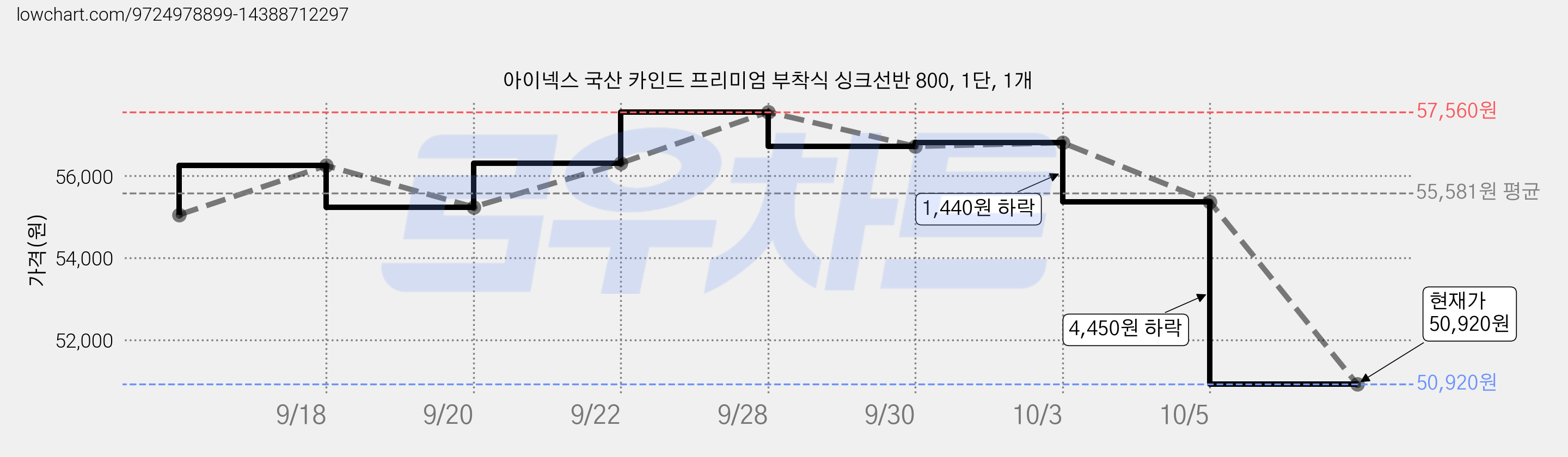 아이넥스 국산 카인드 프리미엄 부착식 싱크선반 800, 1단, 1개 가격 변동 차트, 현재가 50,920원, 관측 최저가 47,370원