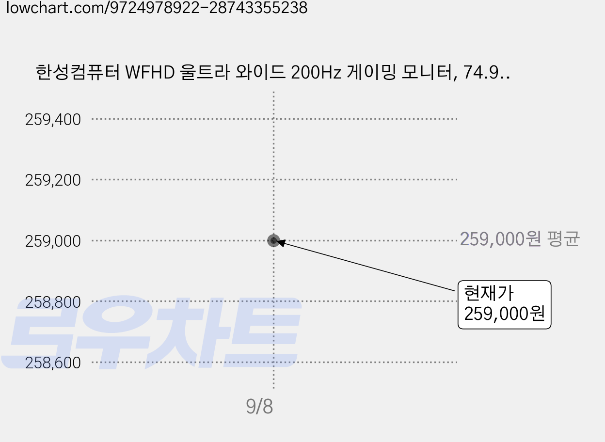 한성컴퓨터 WFHD 울트라 와이드 200Hz 게이밍 모니터, 74.9cm, TFG30F20W(무결점) 가격 변동 차트, 현재가 259,000원