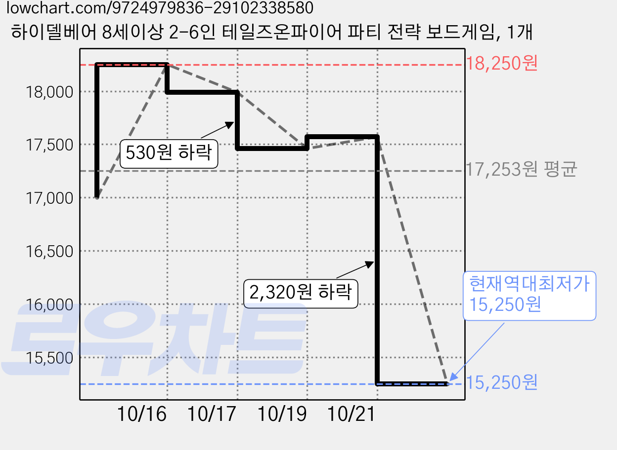 하이델베어 8세이상 2-6인 테일즈온파이어 파티 전략 보드게임, 1개 가격 변동 차트, 현재가 15,250원, 역대최저가