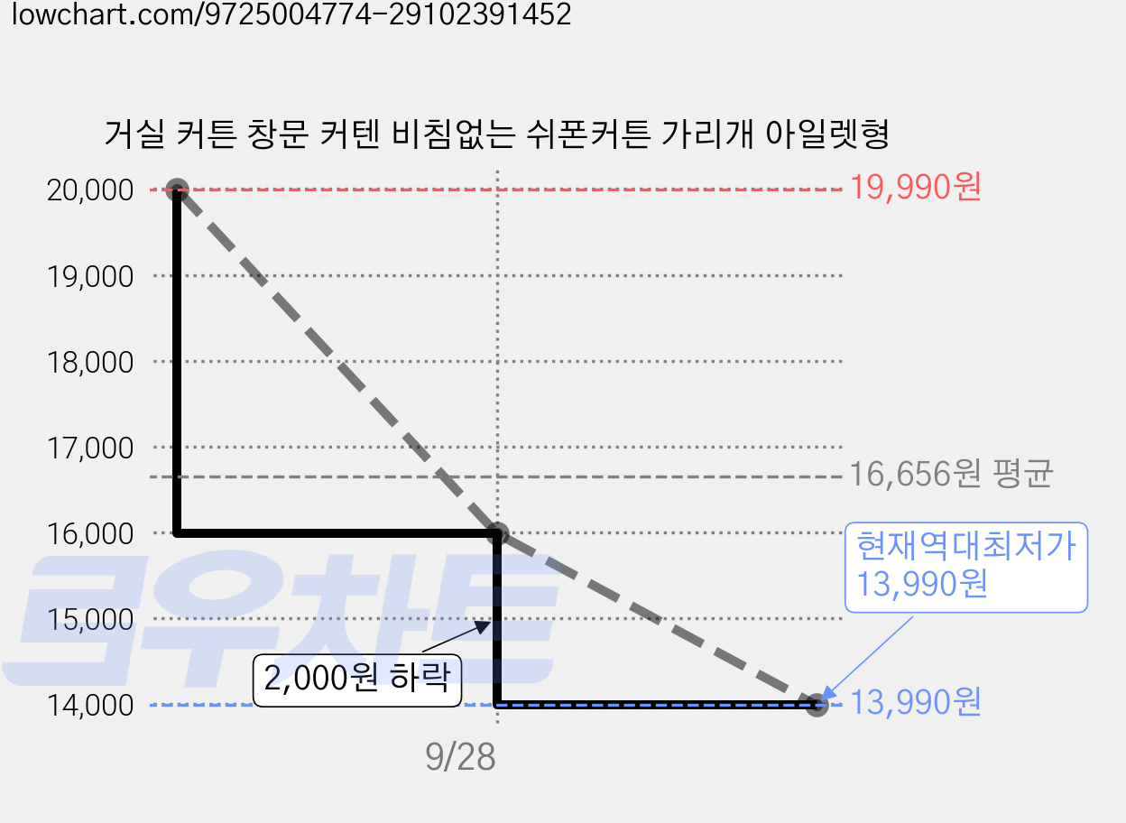 거실 커튼 창문 커텐 비침없는 쉬폰커튼 가리개 아일렛형 가격 변동 차트, 현재가 13,990원, 역대최저가