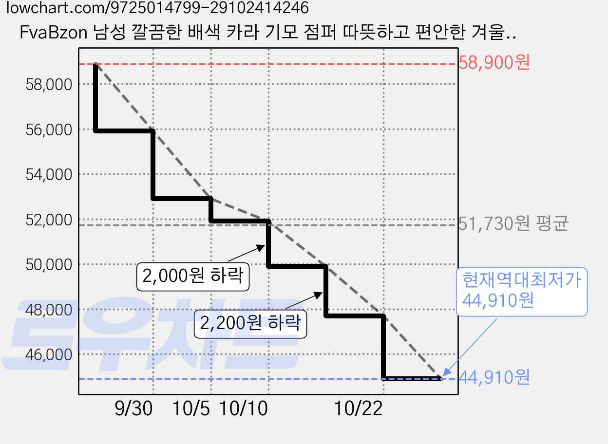 FvaBzon 남성 깔끔한 배색 카라 기모 점퍼 따뜻하고 편안한 겨울 데일리 아우터 가격 변동 차트, 현재가 44,910원, 역대최저가