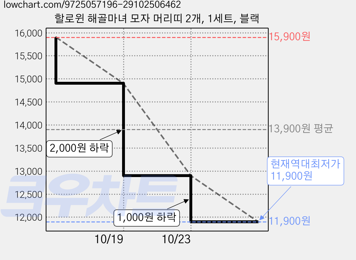 할로윈 해골마녀 모자 머리띠 2개, 1세트, 블랙 가격 변동 차트, 현재가 11,900원, 역대최저가