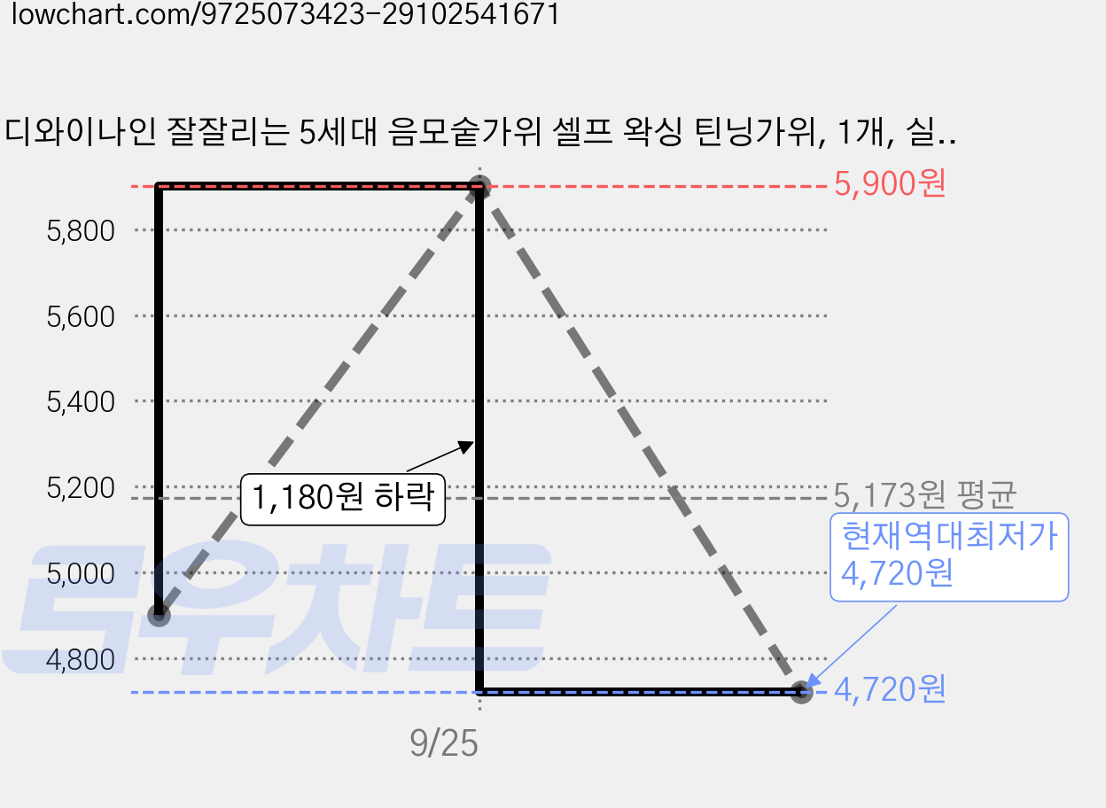 디와이나인 잘잘리는 5세대 음모숱가위 셀프 왁싱 틴닝가위, 1개, 실버 가격 변동 차트, 현재가 4,720원, 역대최저가