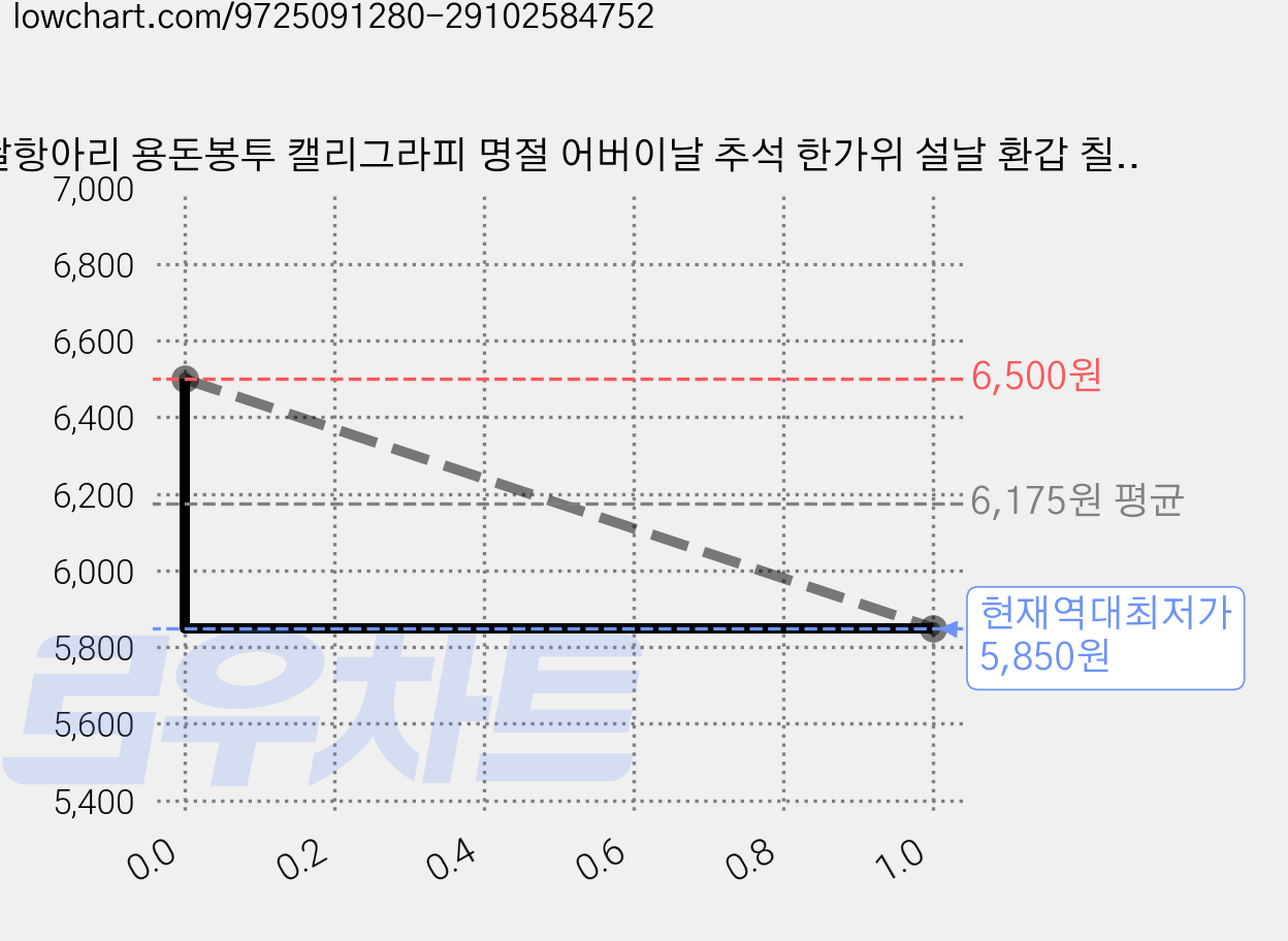 달항아리 용돈봉투 캘리그라피 명절 어버이날 추석 한가위 설날 환갑 칠순 생일 생신 부모님 아빠엄마 할머니 할아버지 경조사 이벤트, 4개, 달항아리4종 가격 변동 차트, 현재가 5,850원, 역대최저가