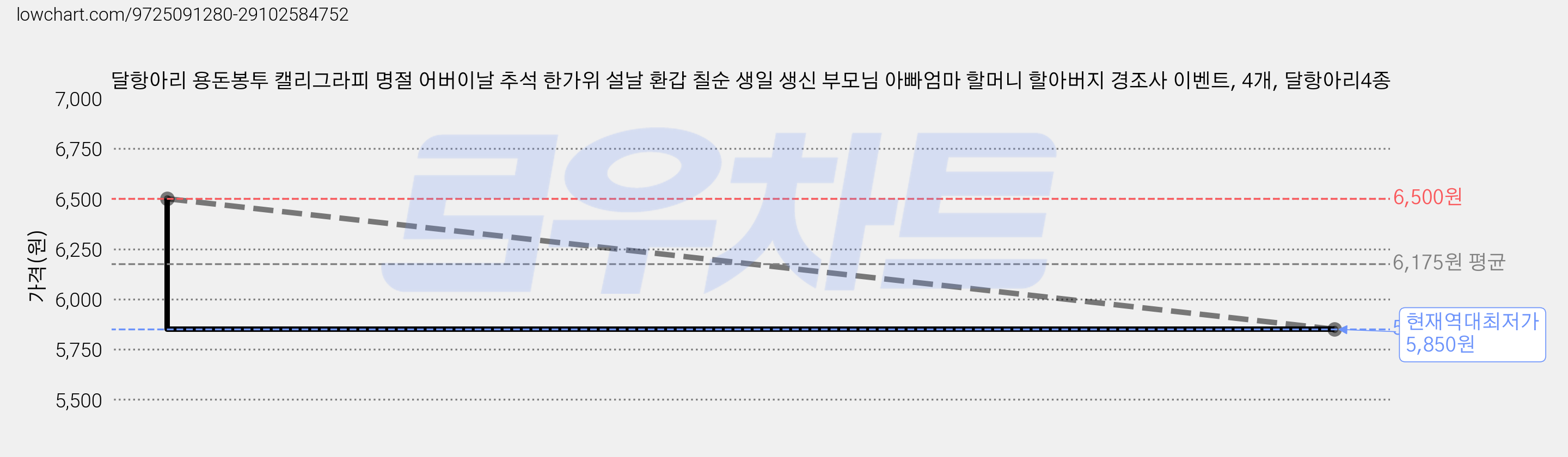 달항아리 용돈봉투 캘리그라피 명절 어버이날 추석 한가위 설날 환갑 칠순 생일 생신 부모님 아빠엄마 할머니 할아버지 경조사 이벤트, 4개, 달항아리4종 가격 변동 차트, 현재가 5,850원, 역대최저가
