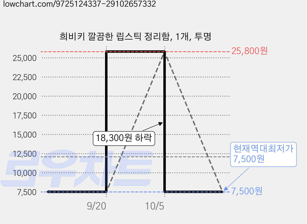 희비키 깔끔한 립스틱 정리함, 1개, 투명 가격 변동 차트, 현재가 7,500원, 역대최저가