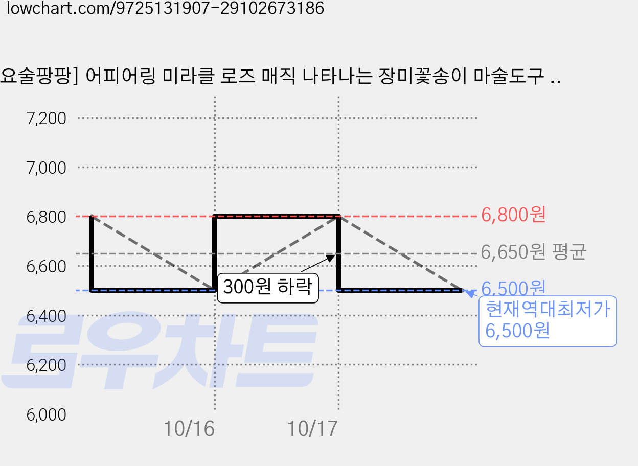 [요술팡팡] 어피어링 미라클 로즈 매직 나타나는 장미꽃송이 마술도구 꽃마술 플라워매직 장기자랑 마술용품, 1세트 가격 변동 차트, 현재가 6,500원, 역대최저가