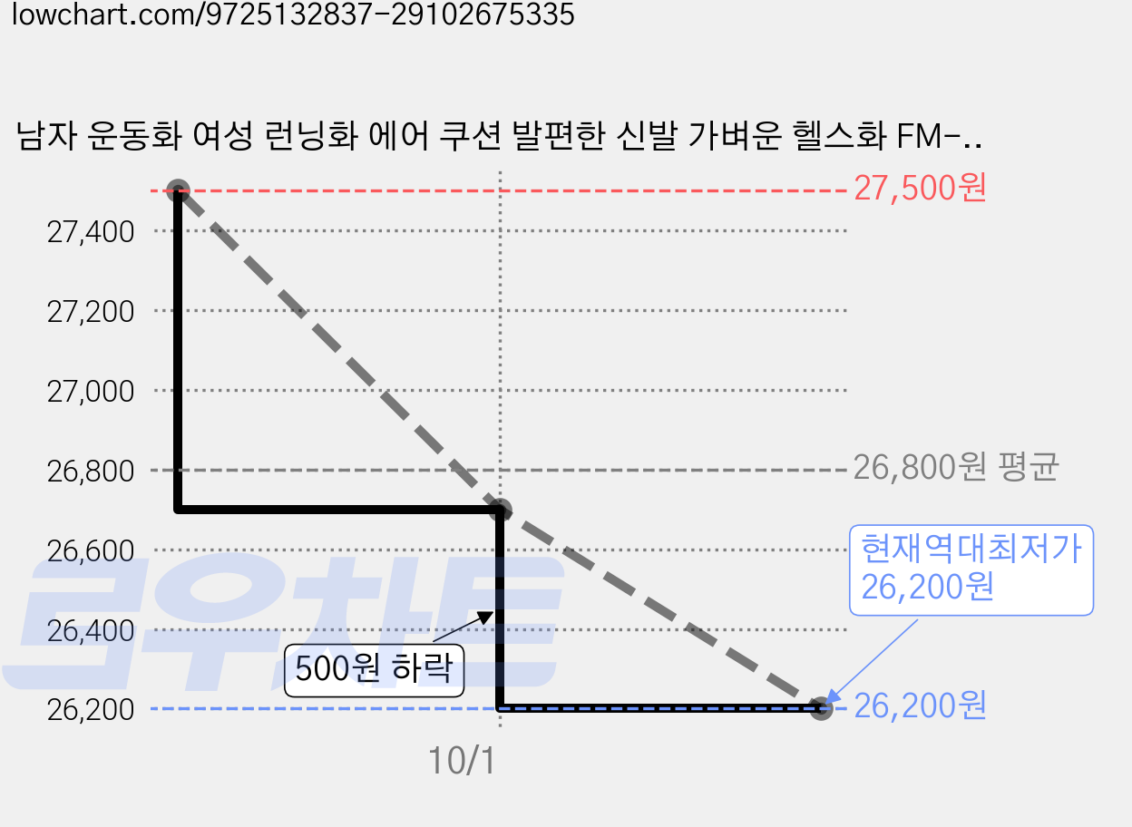 남자 운동화 여성 런닝화 에어 쿠션 발편한 신발 가벼운 헬스화 FM-4334 가격 변동 차트, 현재가 26,200원, 역대최저가