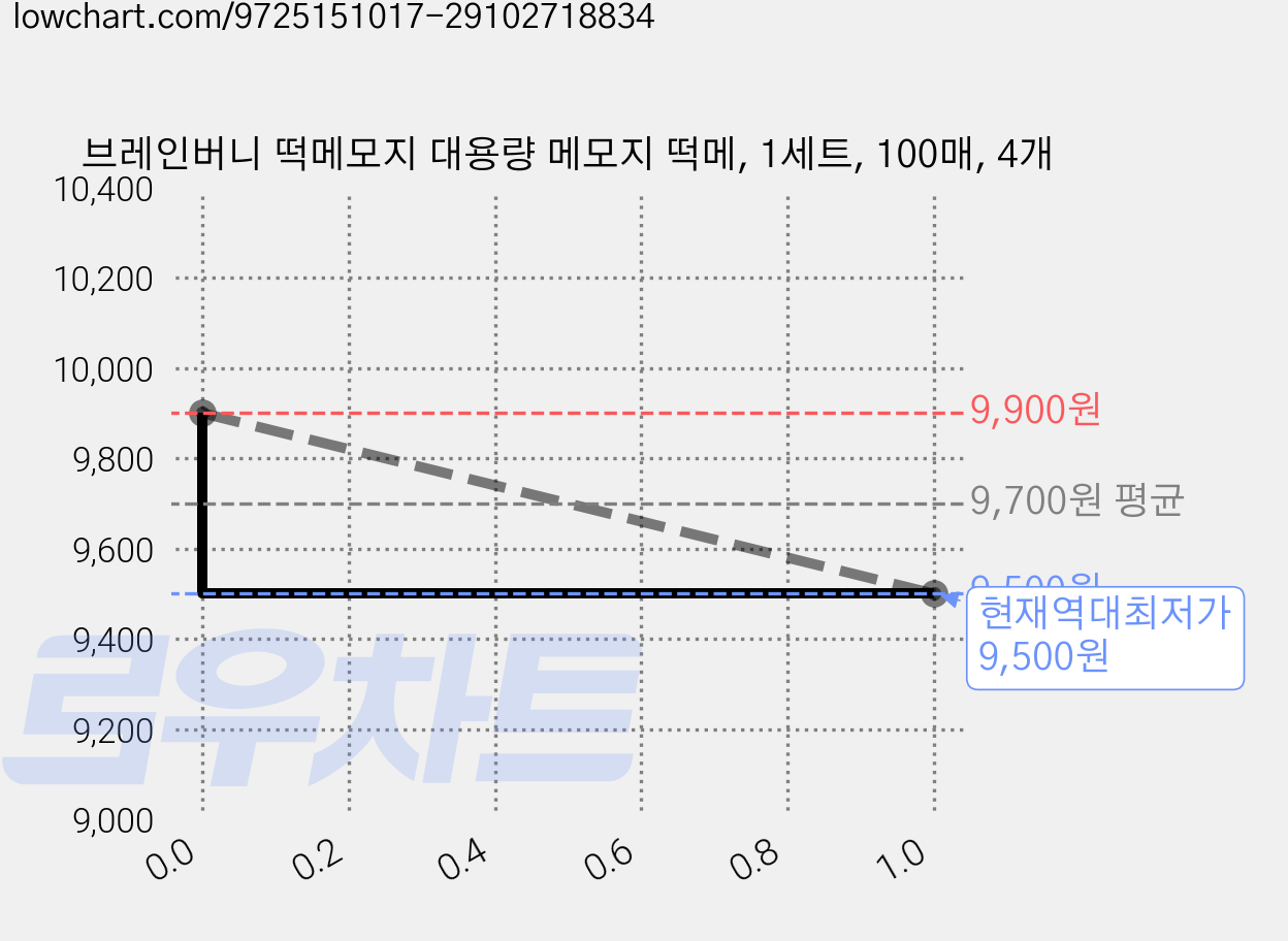 브레인버니 떡메모지 대용량 메모지 떡메, 1세트, 100매, 4개 가격 변동 차트, 현재가 9,500원, 역대최저가