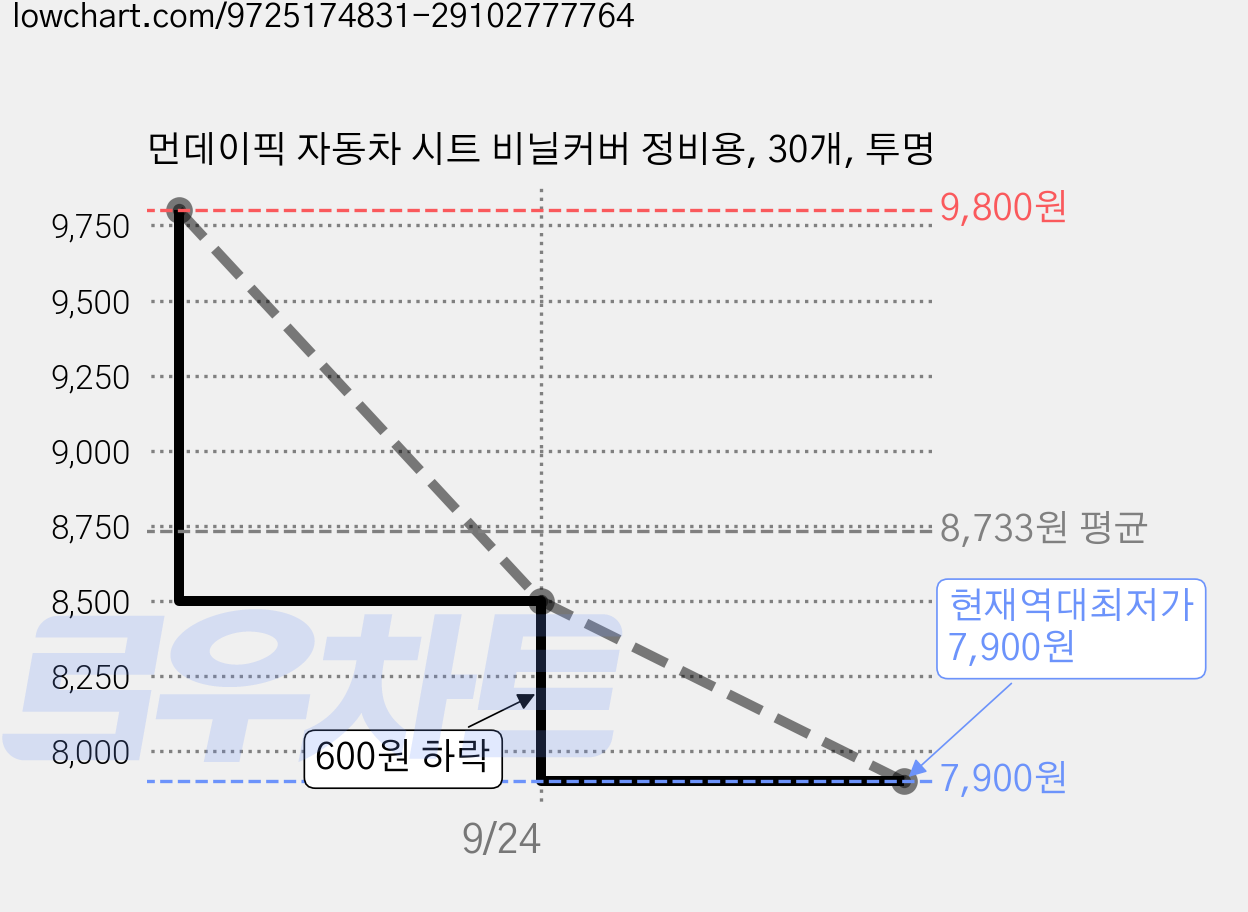 먼데이픽 자동차 시트 비닐커버 정비용, 30개, 투명 가격 변동 차트, 현재가 7,900원, 역대최저가