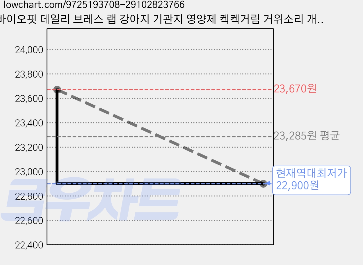 바이오핏 데일리 브레스 랩 강아지 기관지 영양제 켁켁거림 거위소리 개선, 1세트, 호흡기/기관지, 90g 가격 변동 차트, 현재가 22,900원, 역대최저가