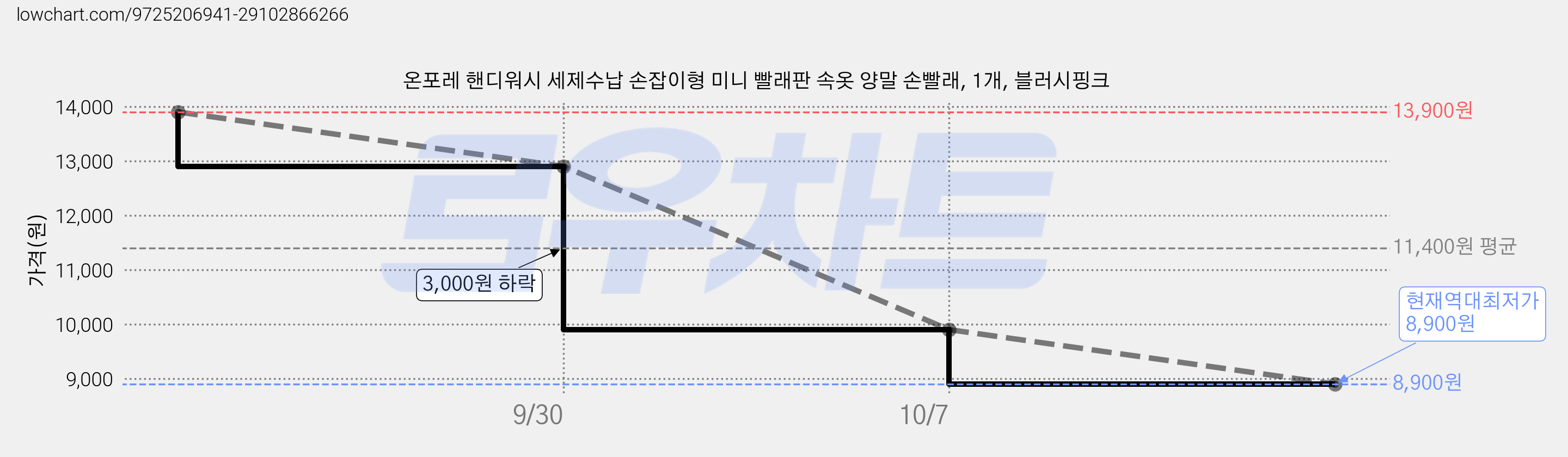 온포레 핸디워시 세제수납 손잡이형 미니 빨래판 속옷 양말 손빨래, 1개, 블러시핑크 가격 변동 차트, 현재가 8,900원, 역대최저가