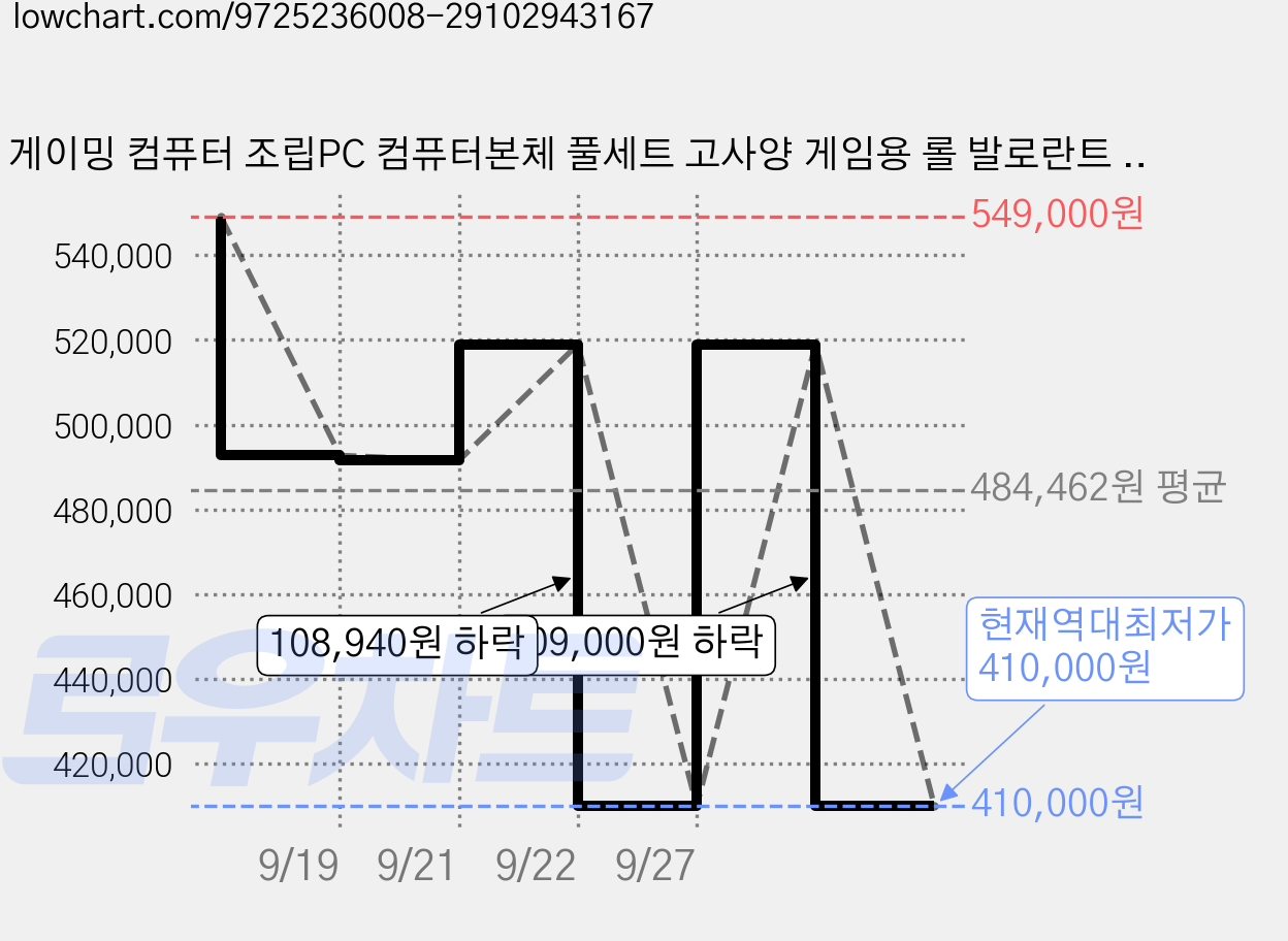 게이밍 컴퓨터 조립PC 컴퓨터본체 풀세트 고사양 게임용 롤 발로란트 배틀그라운드 로스트아크 메이플 오버워치 피파 로블록스 마인크래프트 트루컴퓨터, No.1 본체단품, 윈도우 11 프로, 240GB, 8GB, 화이트 가격 변동 차트, 현재가 410,000원, 역대최저가