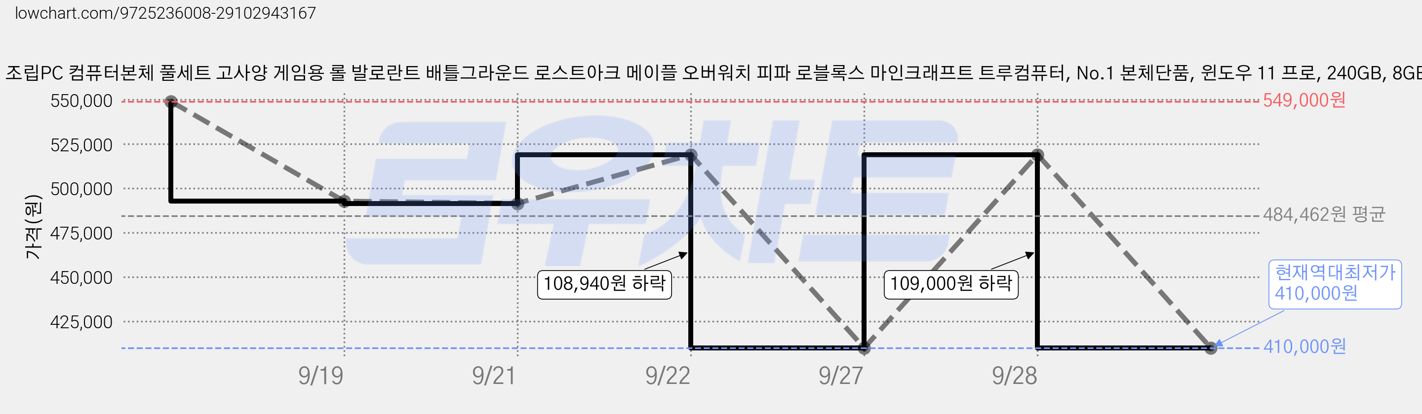 게이밍 컴퓨터 조립PC 컴퓨터본체 풀세트 고사양 게임용 롤 발로란트 배틀그라운드 로스트아크 메이플 오버워치 피파 로블록스 마인크래프트 트루컴퓨터, No.1 본체단품, 윈도우 11 프로, 240GB, 8GB, 화이트 가격 변동 차트, 현재가 410,000원, 역대최저가