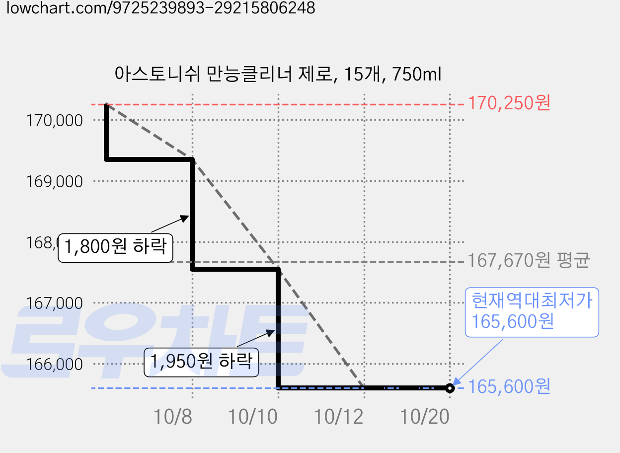 아스토니쉬 만능클리너 제로, 15개, 750ml 가격 변동 차트, 현재가 165,600원, 역대최저가
