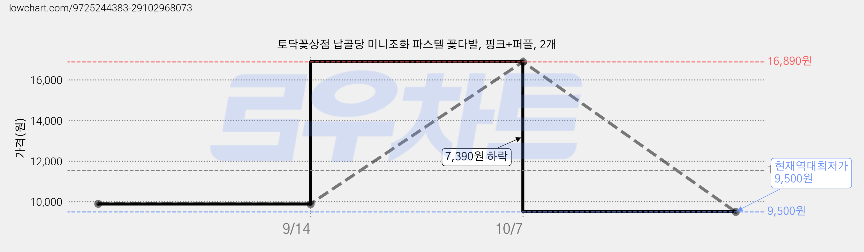 토닥꽃상점 납골당 미니조화 파스텔 꽃다발, 핑크+퍼플, 2개 가격 변동 차트, 현재가 9,500원, 역대최저가