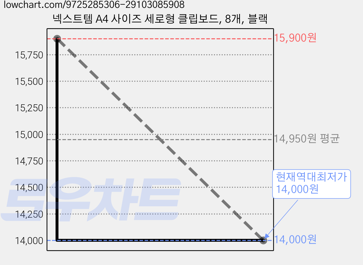 넥스트템 A4 사이즈 세로형 클립보드, 8개, 블랙 가격 변동 차트, 현재가 14,000원, 역대최저가