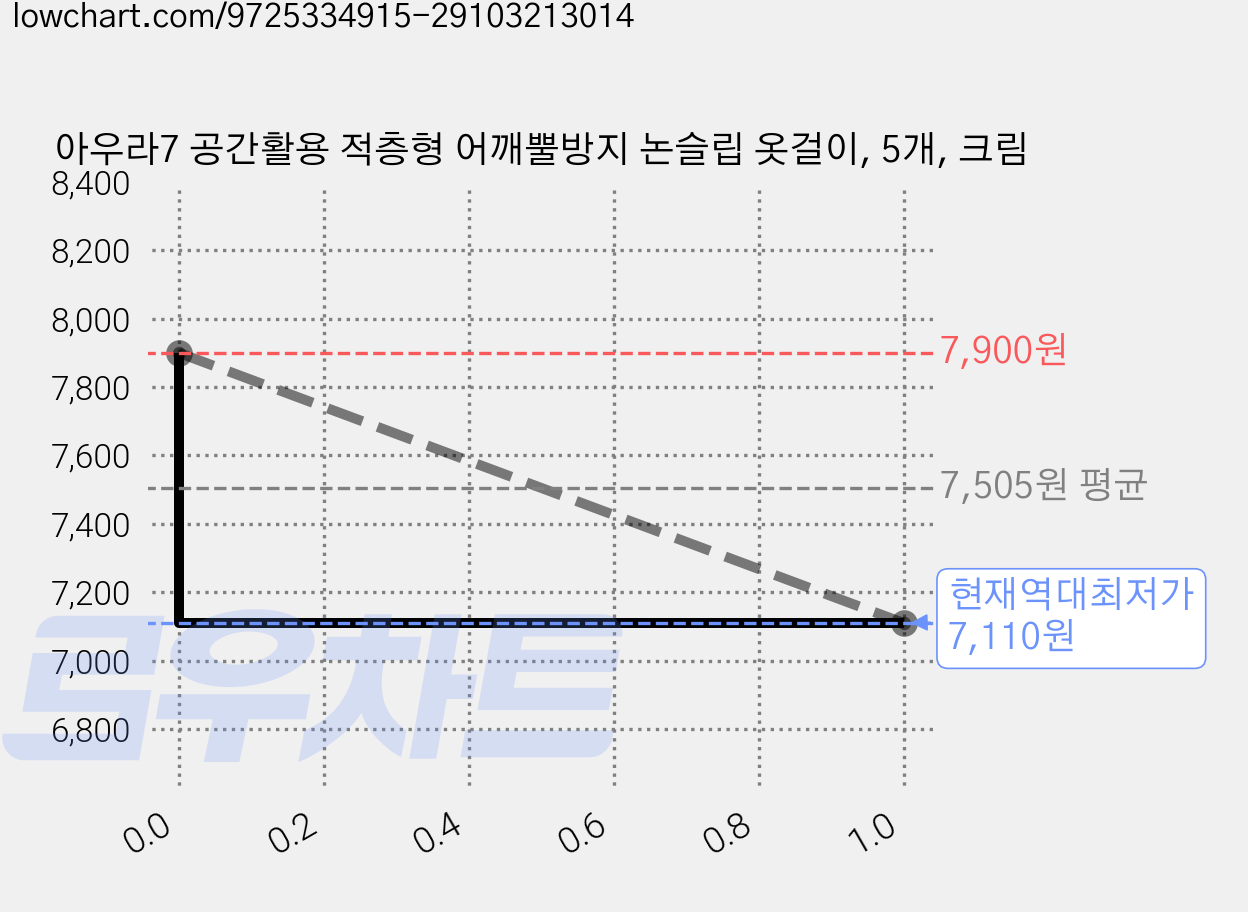 아우라7 공간활용 적층형 어깨뿔방지 논슬립 옷걸이, 5개, 크림 가격 변동 차트, 현재가 7,110원, 역대최저가