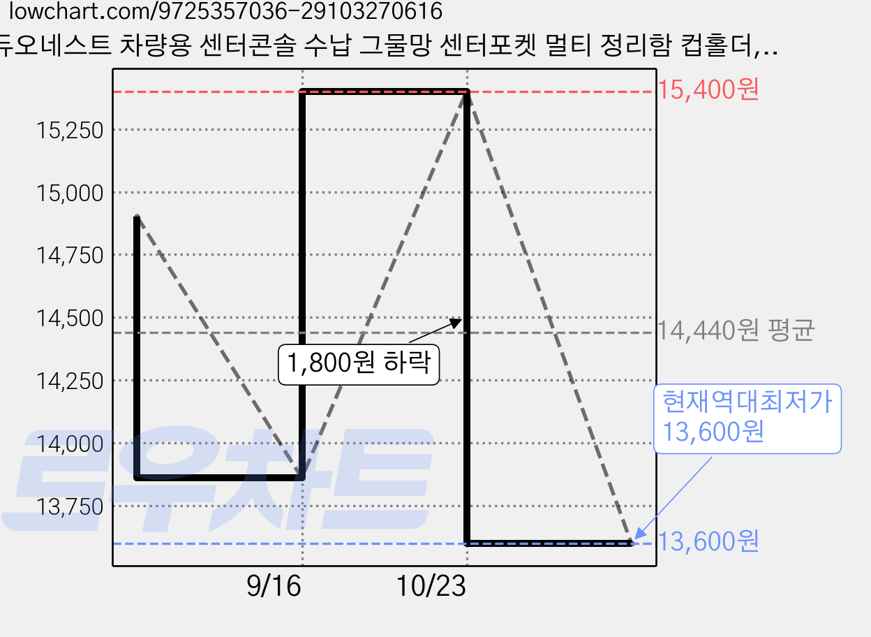 듀오네스트 차량용 센터콘솔 수납 그물망 센터포켓 멀티 정리함 컵홀더, 블랙, 범용 가격 변동 차트, 현재가 13,600원, 역대최저가
