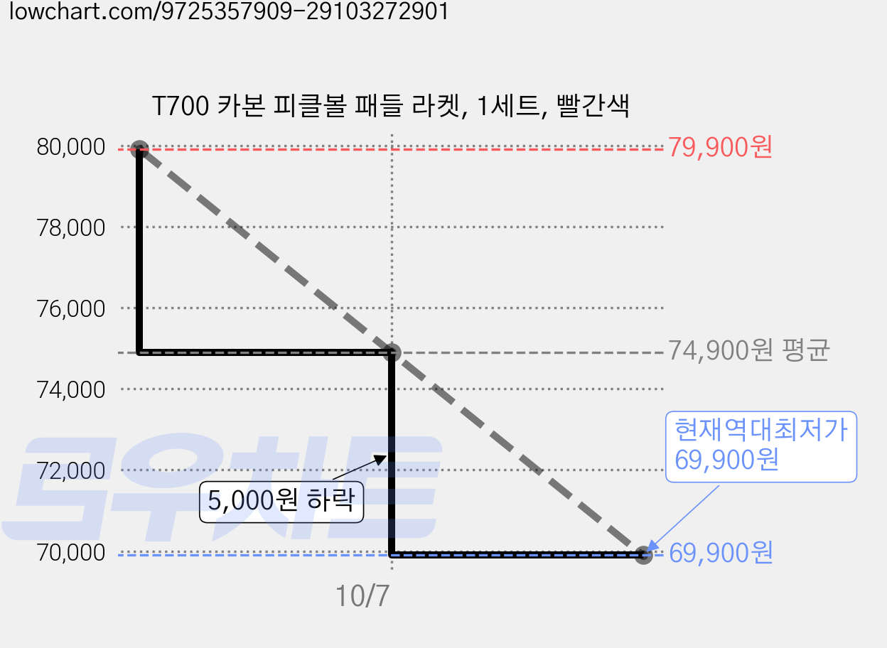 T700 카본 피클볼 패들 라켓, 1세트, 빨간색 가격 변동 차트, 현재가 69,900원, 역대최저가