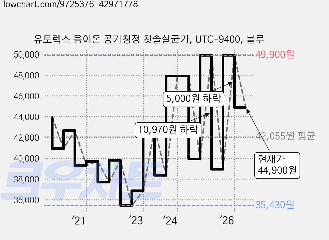 유토렉스 음이온 공기청정 칫솔살균기, UTC-9400, 블루 가격 변동 차트, 현재가 44,900원, 관측 최저가 33,190원