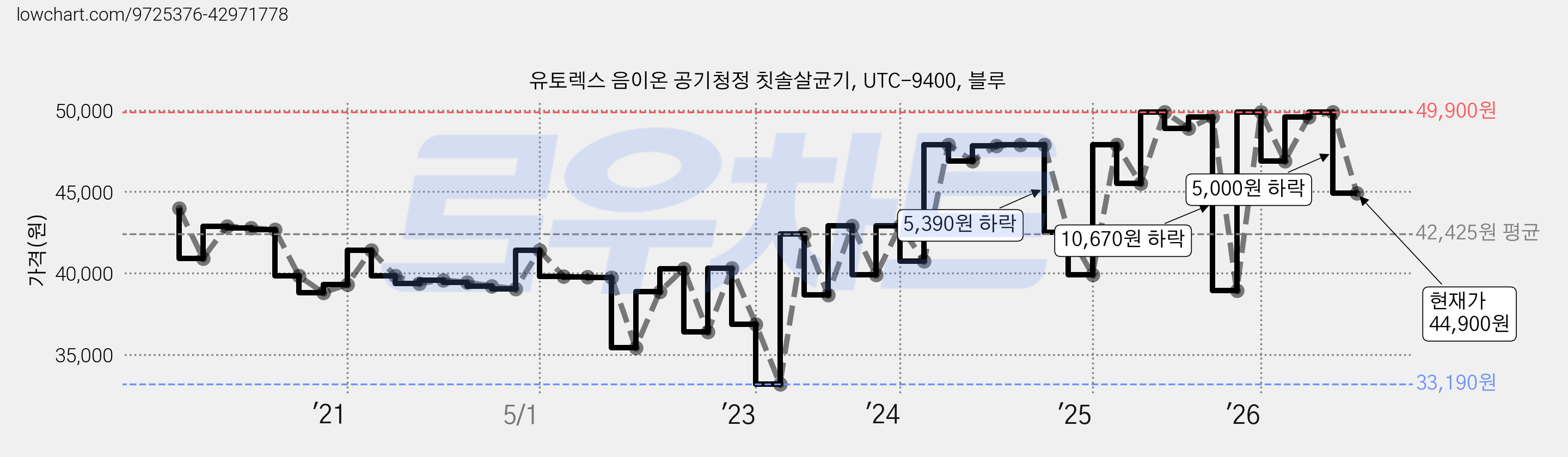 유토렉스 음이온 공기청정 칫솔살균기, UTC-9400, 블루 가격 변동 차트, 현재가 44,900원, 관측 최저가 33,190원