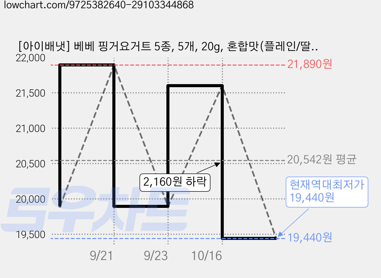[아이배냇] 베베 핑거요거트 5종, 5개, 20g, 혼합맛(플레인/딸기/바나나/블루베리/멜론) 가격 변동 차트, 현재가 19,440원, 역대최저가