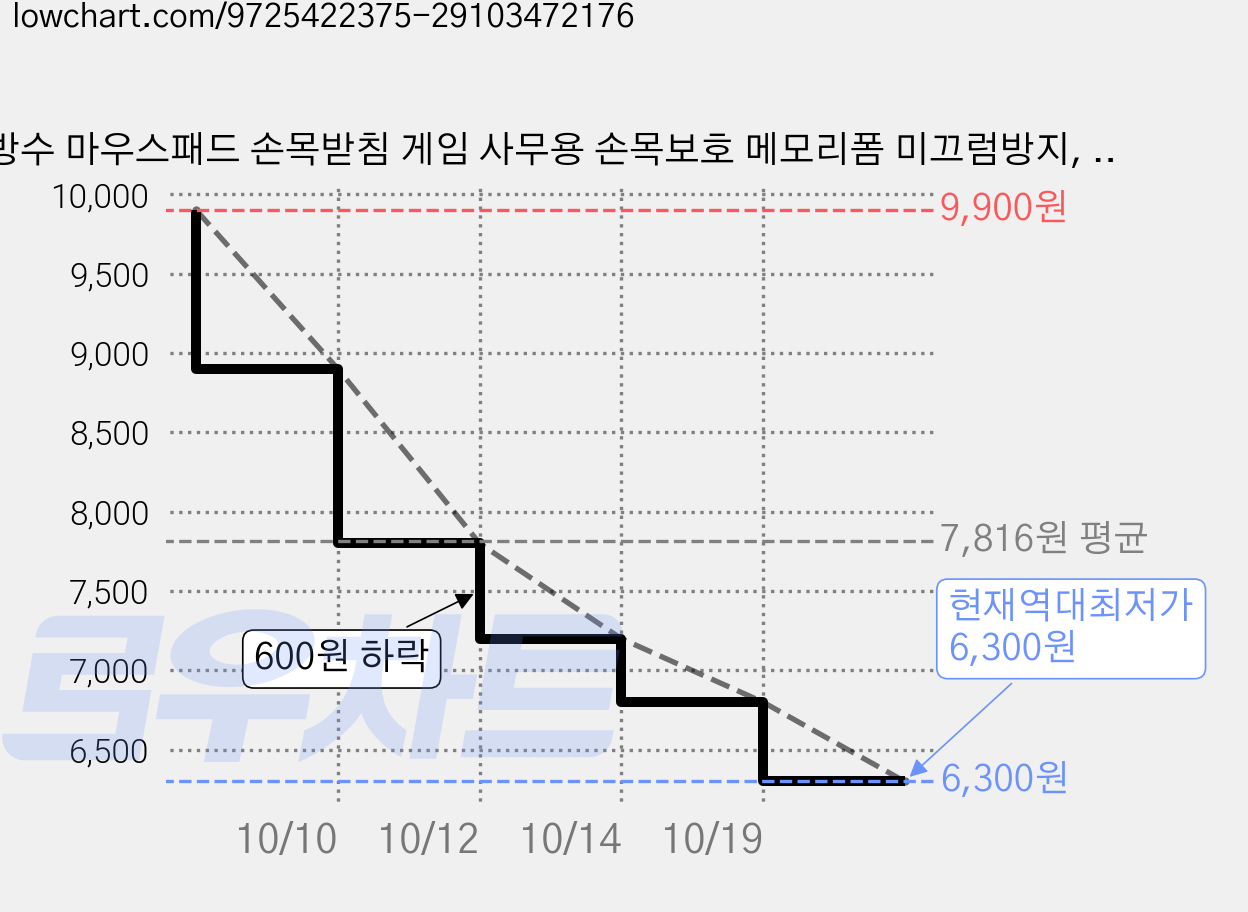 방수 마우스패드 손목받침 게임 사무용 손목보호 메모리폼 미끄럼방지, 1개, 블랙 라이크라 원단 가격 변동 차트, 현재가 6,300원, 역대최저가