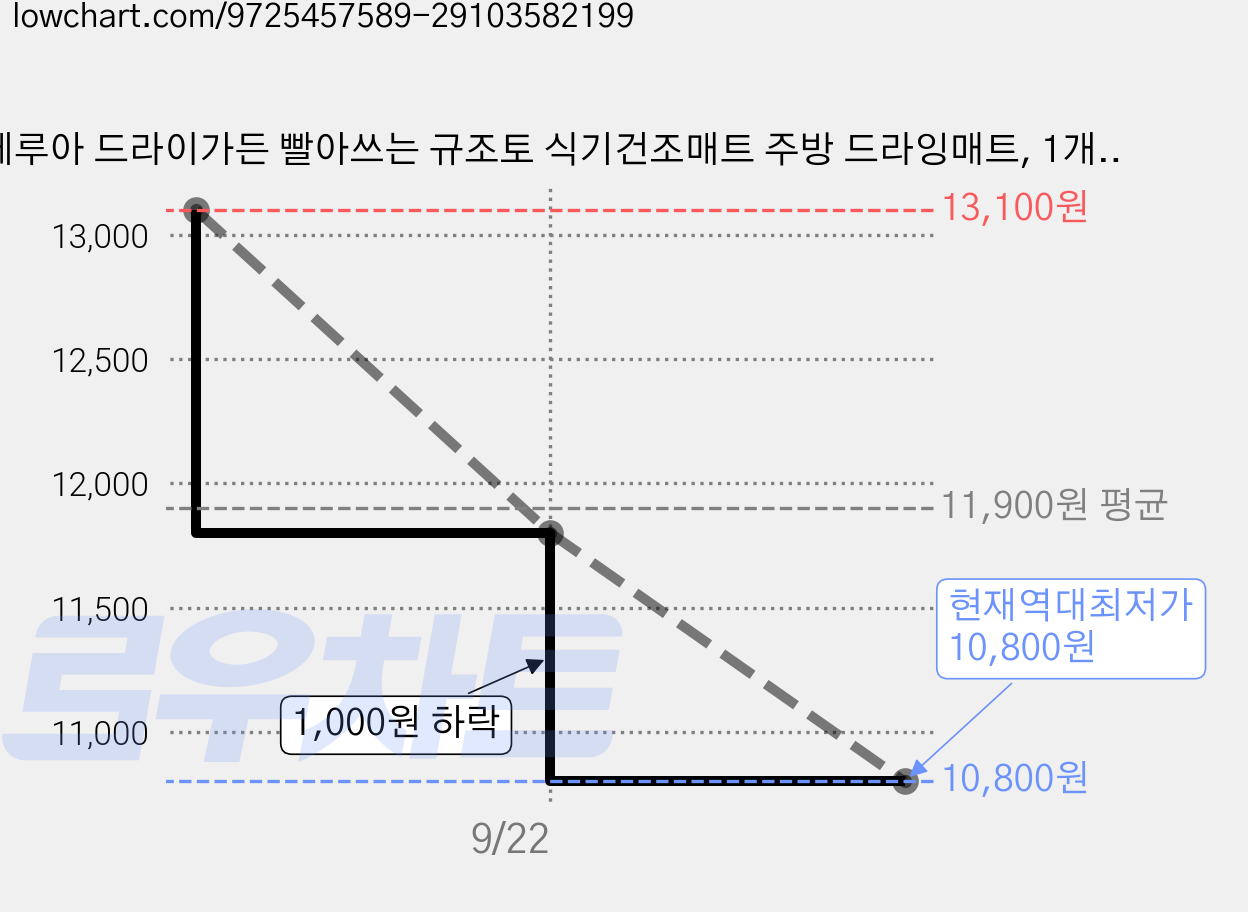 메루아 드라이가든 빨아쓰는 규조토 식기건조매트 주방 드라잉매트, 1개, 골든피오니, 1단 가격 변동 차트, 현재가 10,800원, 역대최저가