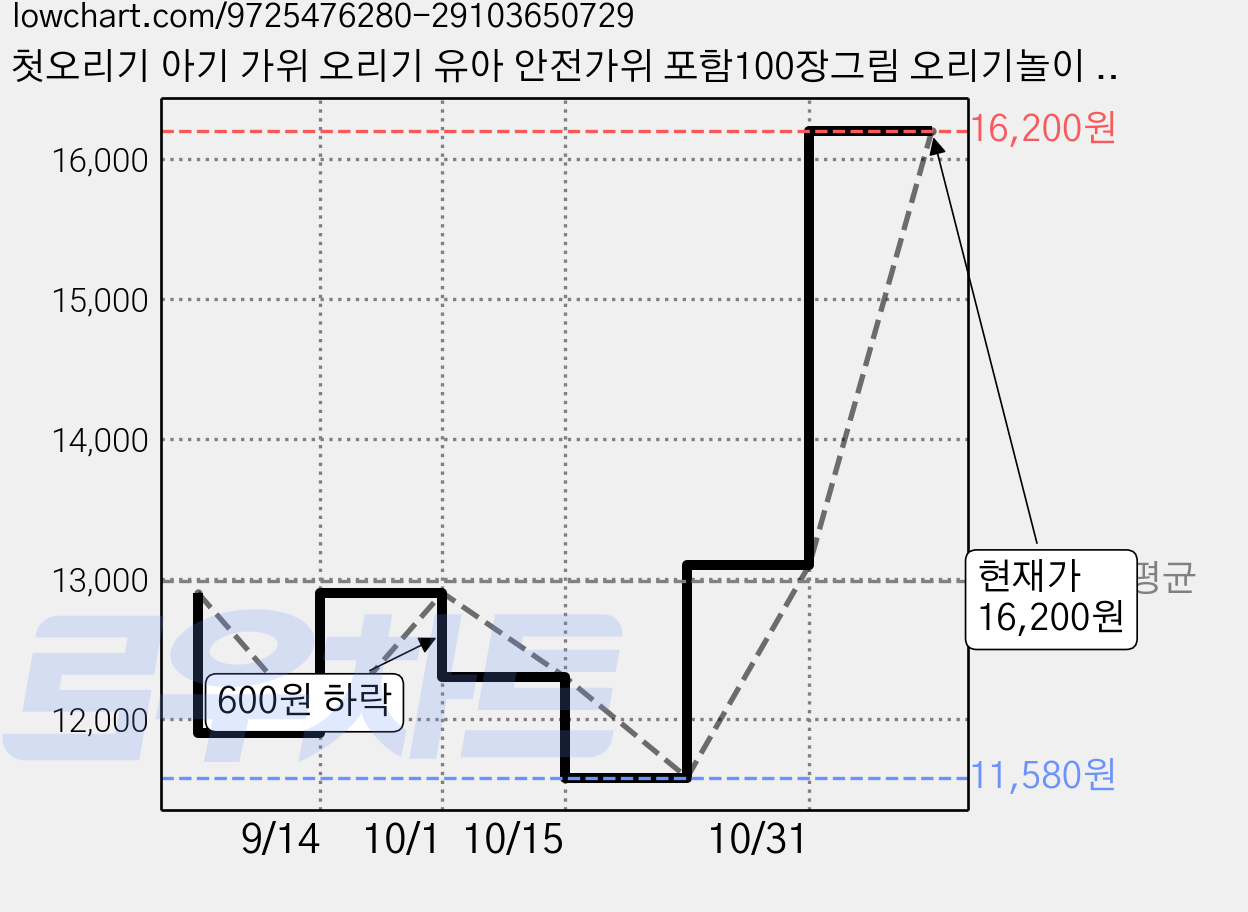 첫오리기 아기 가위 오리기 유아 안전가위 포함100장그림 오리기놀이 로사드레레, 1세트, 멀티컬러 가격 변동 차트, 현재가 13,100원, 관측 최저가 11,580원