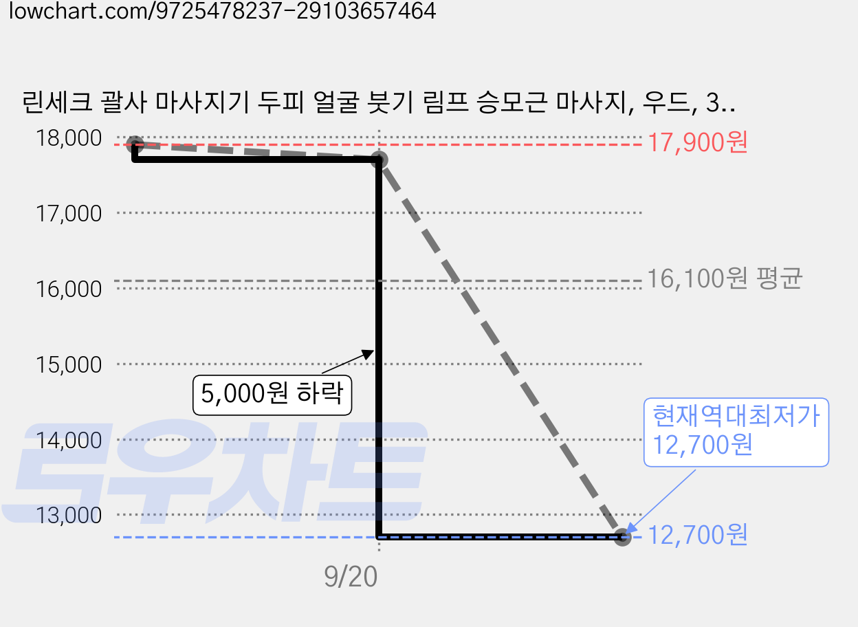 린세크 괄사 마사지기 두피 얼굴 붓기 림프 승모근 마사지, 우드, 3개 가격 변동 차트, 현재가 12,700원, 역대최저가
