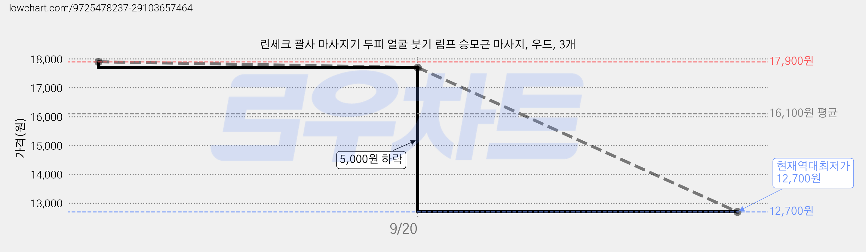 린세크 괄사 마사지기 두피 얼굴 붓기 림프 승모근 마사지, 우드, 3개 가격 변동 차트, 현재가 12,700원, 역대최저가