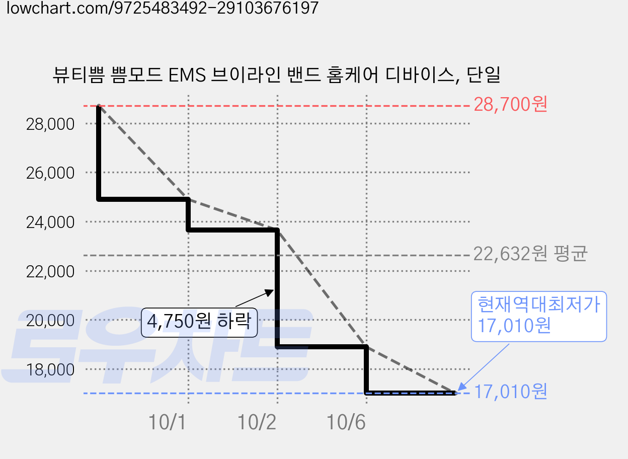 뷰티쁨 쁨모드 EMS 브이라인 밴드 홈케어 디바이스, 단일 가격 변동 차트, 현재가 17,010원, 역대최저가