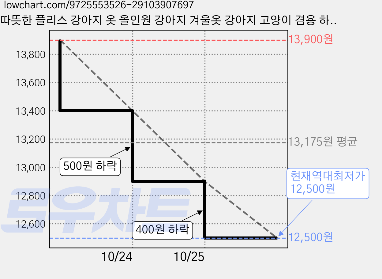 따뜻한 플리스 강아지 옷 올인원 강아지 겨울옷 강아지 고양이 겸용 하네스 산책복, 1개, 블루 체크 가격 변동 차트, 현재가 12,500원, 역대최저가